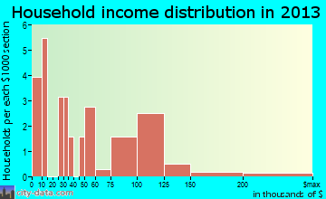 Rhame household income distribution