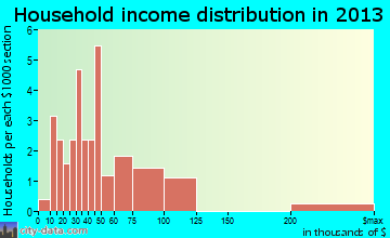 Rocklake household income distribution