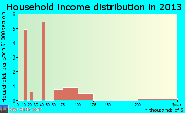 Ross, ND household income