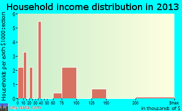 Ryder household income distribution