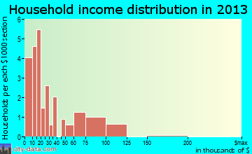 St. John household income distribution