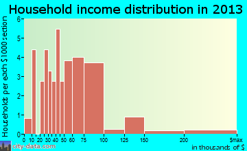 Sawyer household income distribution