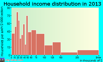 Emeryville household income distribution
