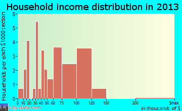 South Heart household income distribution