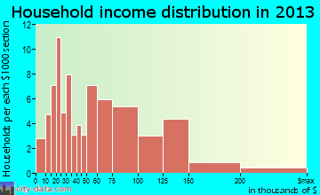 Stanley, ND household income