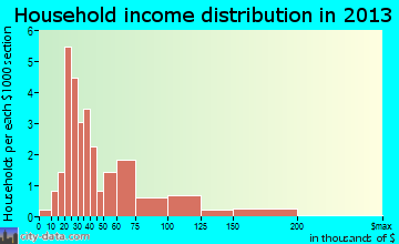 Stanton, ND household income
