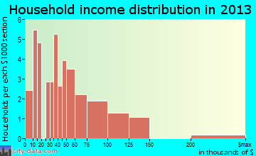 Steele household income distribution