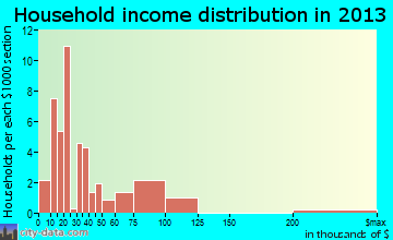 Strasburg household income distribution