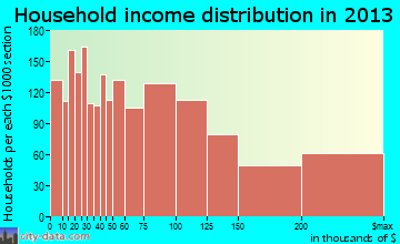 Encinitas household income distribution