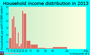 Tappen household income distribution