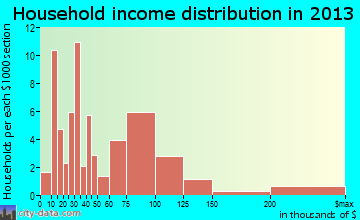 Tioga, ND household income