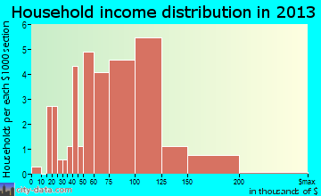 Thompson household income distribution