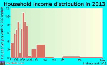 Towner household income distribution