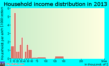 Tuttle household income distribution