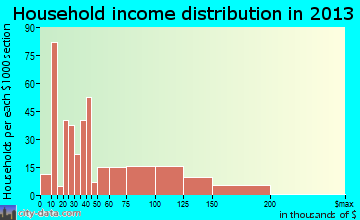 Escalon, CA household income