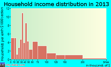 Underwood household income distribution