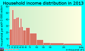 Valley City household income distribution