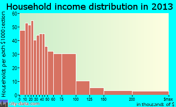 Wahpeton household income distribution