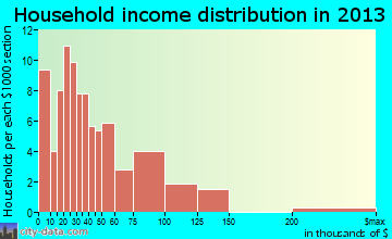 Walhalla household income distribution
