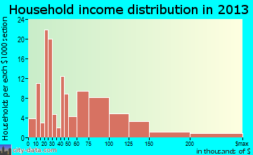 Watford City, ND household income