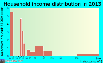 White Earth household income distribution