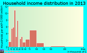 Westhope household income distribution