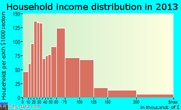 West Fargo household income distribution