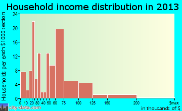 Esparto household income distribution