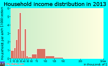 Willow City household income distribution