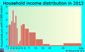 Wilton household income distribution