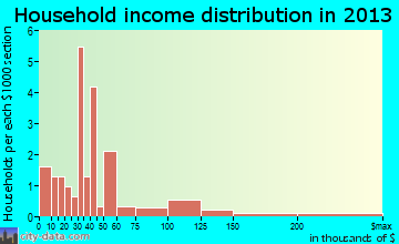 Wimbledon household income distribution