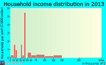 Wing household income distribution