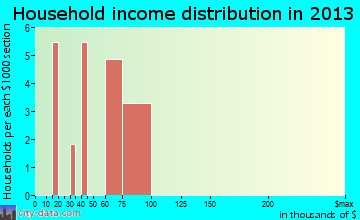 York household income distribution