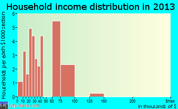 Zap household income distribution