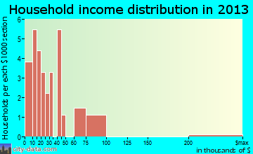Zeeland household income distribution