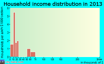 Alvordton household income distribution