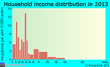 Albany household income distribution