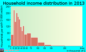 Eureka household income distribution