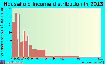 Addyston household income distribution