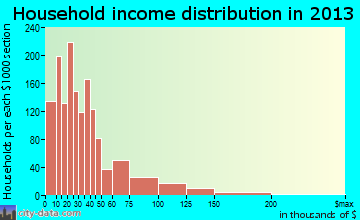 Alliance household income distribution