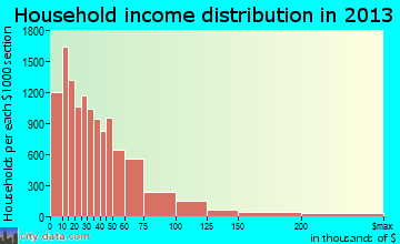 Akron household income distribution