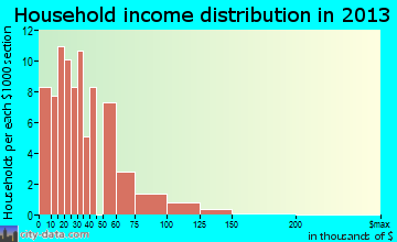 Ansonia household income distribution