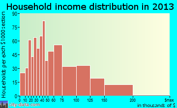 Amherst household income distribution