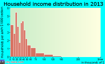 Amsterdam household income distribution