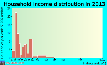 Andover household income distribution