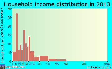 Antwerp, OH household income