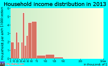 Aquilla household income distribution