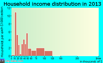 Arcadia, OH household income