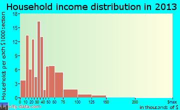 Ashley household income distribution
