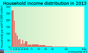 Athens household income distribution